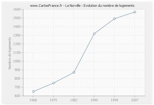 La Norville : Evolution du nombre de logements